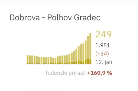Na dan 12. januar 2022 je bilo v naši občini 249 aktivnih okužb.